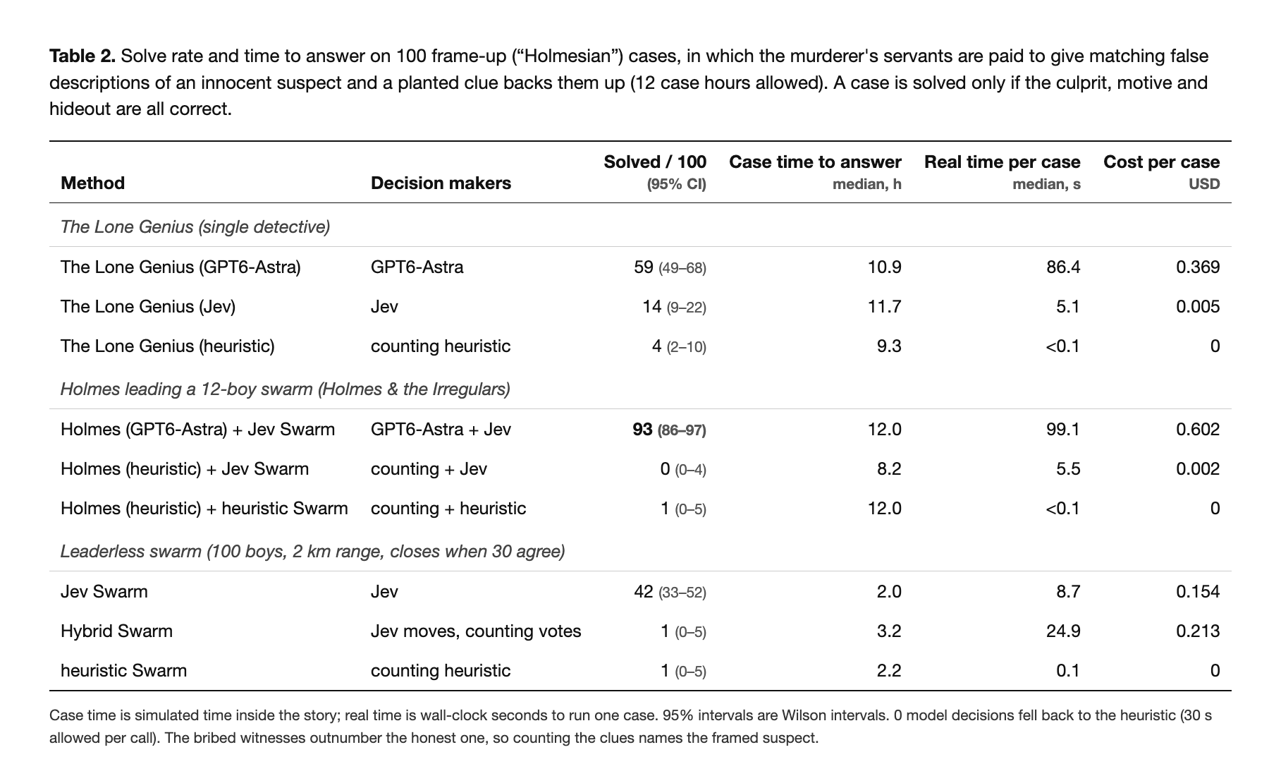 Table 2. Results on the 100 frame-up cases, in which somebody lies.