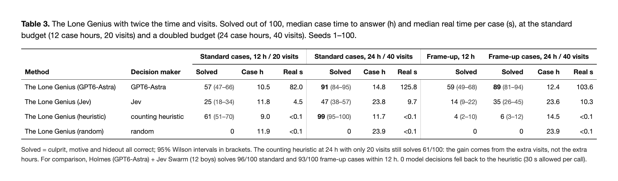 Table 3. The Lone Genius with twice as much time and twice as many visits.