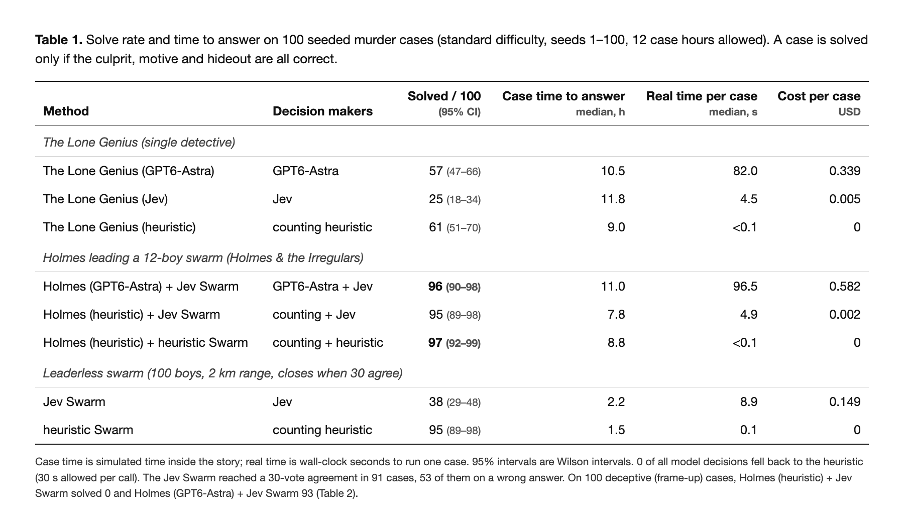 Table 1. Results on the 100 standard cases.